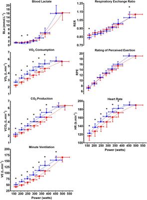 Differences in Physiological Responses During Rowing and <mark class="highlighted">Cycle Ergometry</mark> in Elite Male Rowers